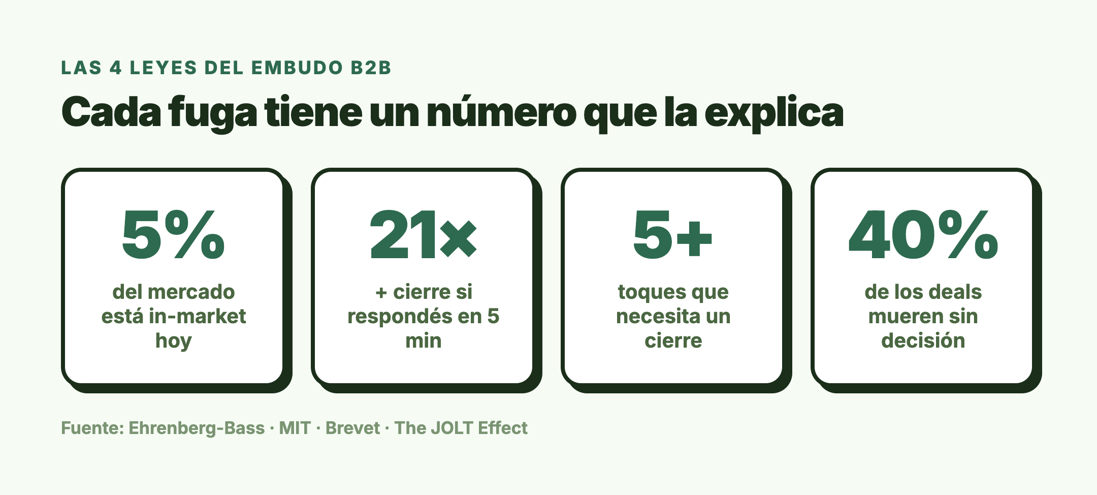 Las 4 leyes del embudo B2B: 5% del mercado está in-market, 21x más cierre respondiendo en 5 minutos, 5+ toques que necesita un cierre, 40% de los deals mueren sin decisión