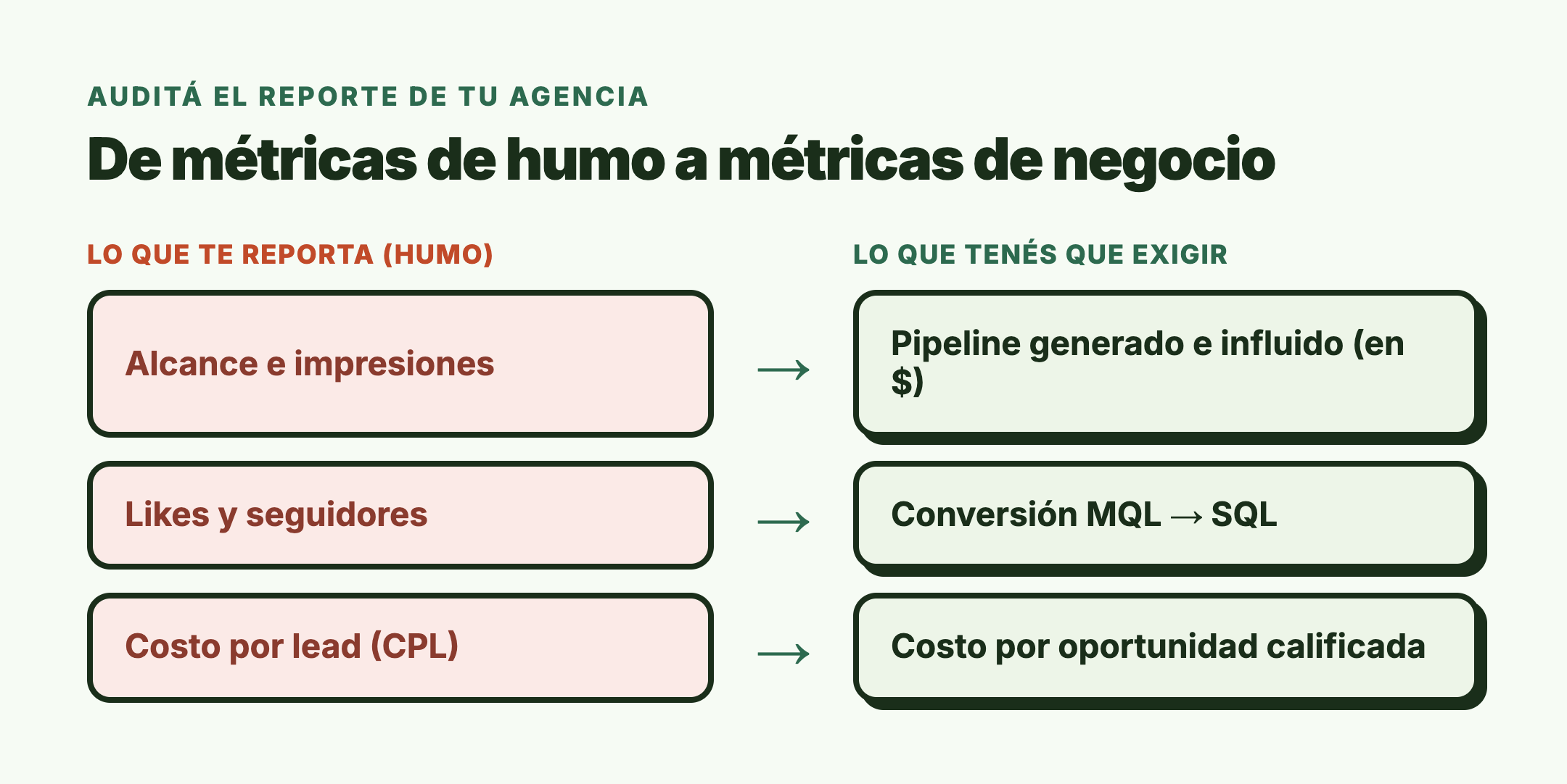 De métricas de humo a métricas de negocio: alcance e impresiones a pipeline, likes a conversión MQL a SQL, CPL a costo por oportunidad