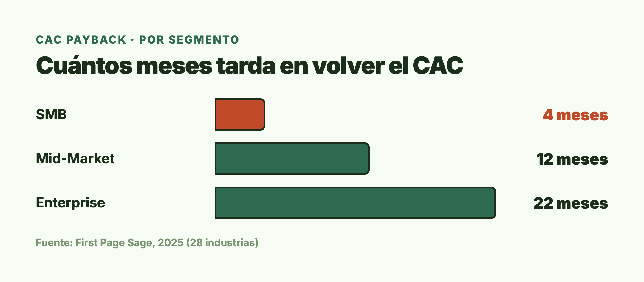 CAC payback por segmento: SMB 4 meses, Mid-Market 12 meses, Enterprise 22 meses