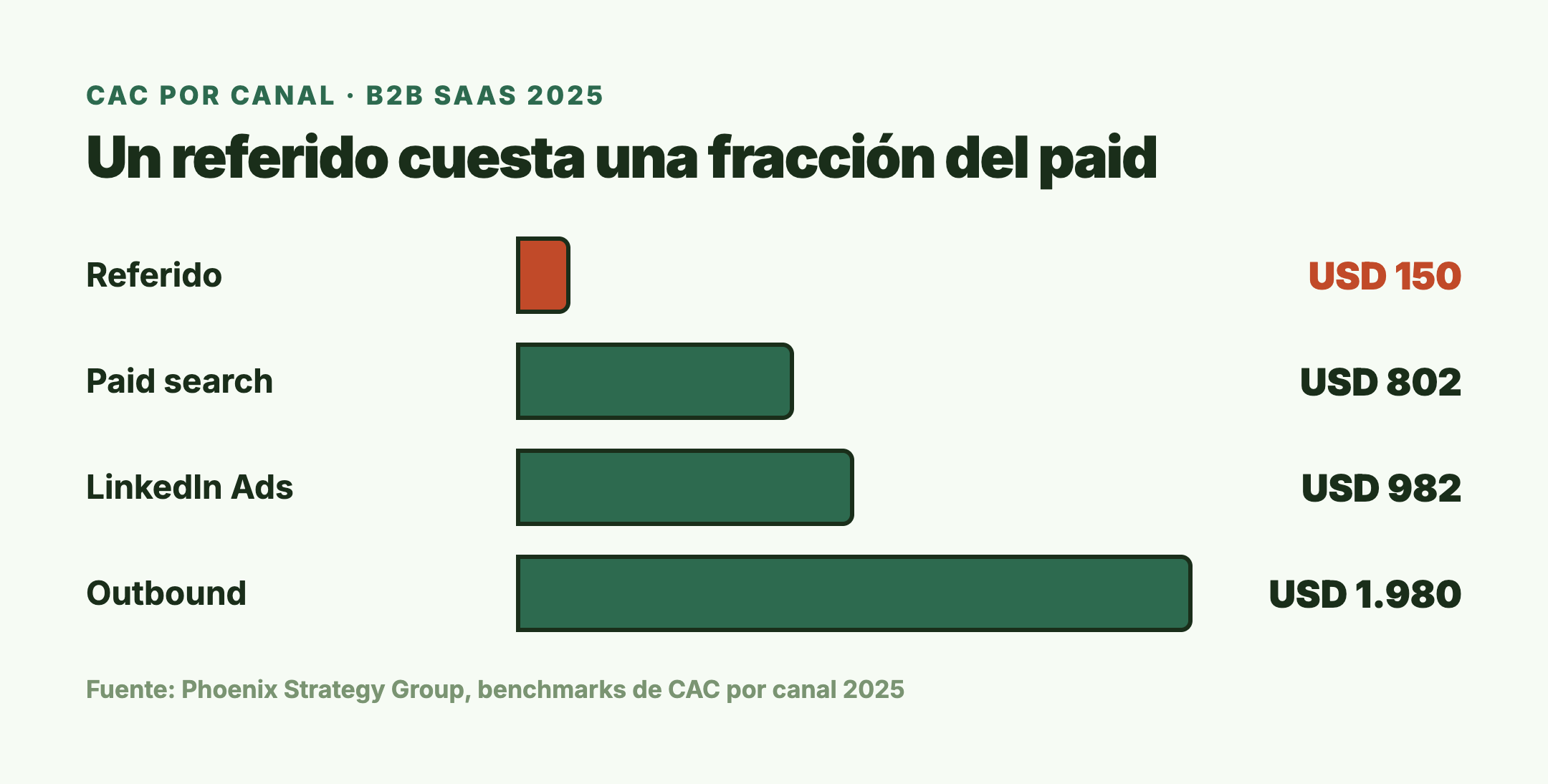 CAC por canal en B2B SaaS 2025: referido USD 150, paid search USD 802, LinkedIn Ads USD 982, outbound USD 1.980