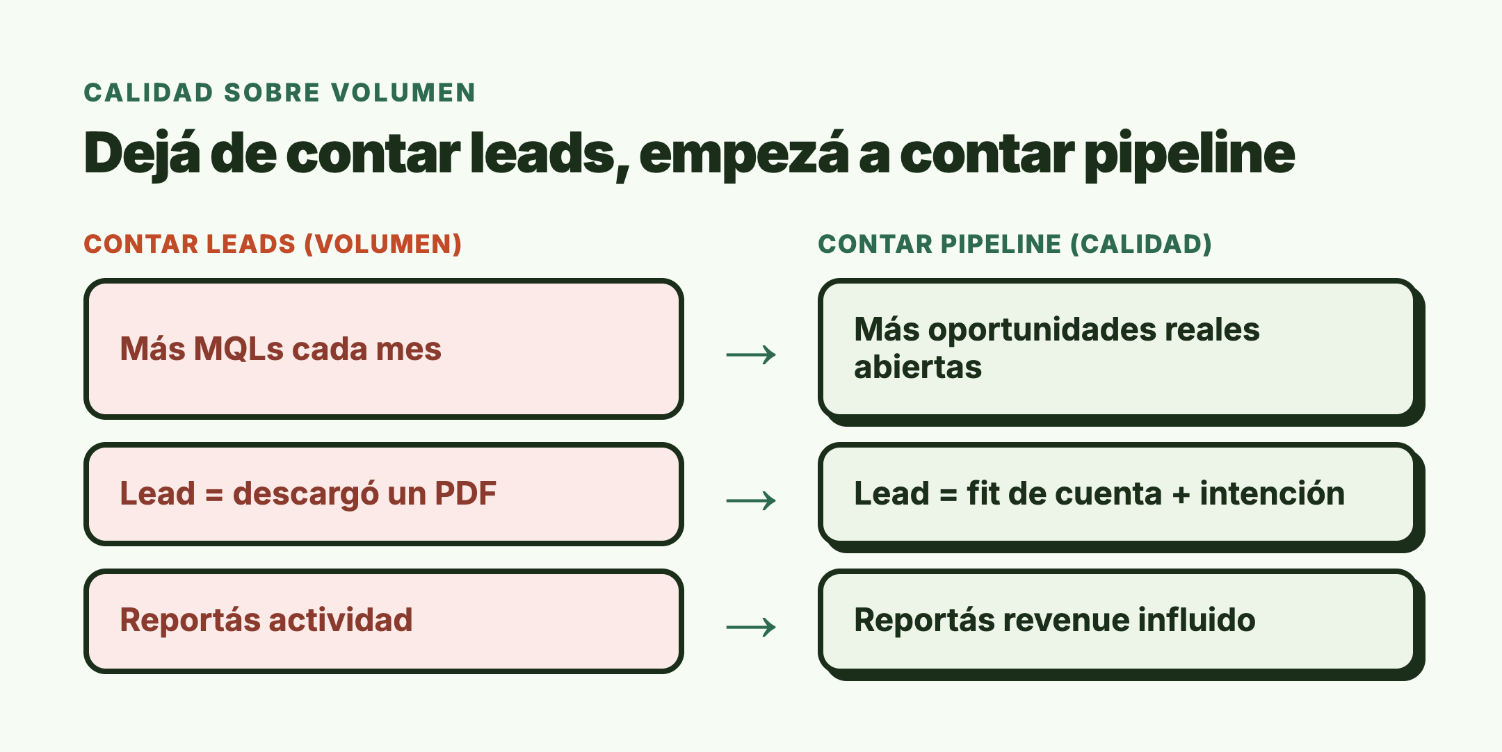 Dejá de contar leads, empezá a contar pipeline: de más MQLs a más oportunidades, de lead que descargó un PDF a lead con fit e intención, de reportar actividad a reportar revenue influido