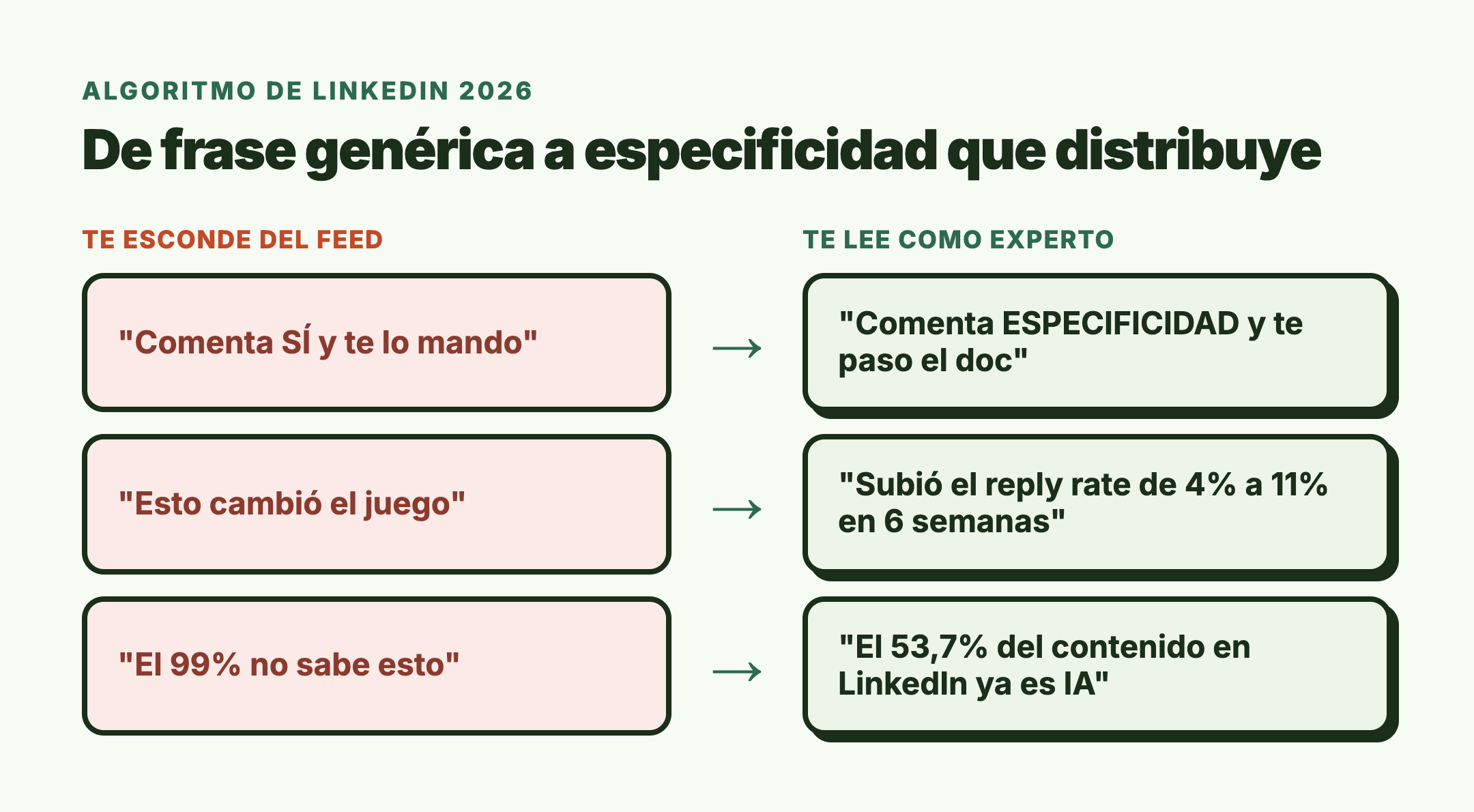 De frase genérica a especificidad: comenta SÍ a comenta una keyword, esto cambió el juego a subió el reply rate de 4% a 11%, el 99% no sabe esto a el 53,7% del contenido en LinkedIn ya es IA