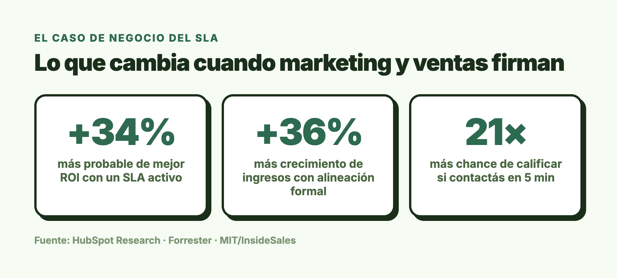El caso de negocio del SLA: +34% más probable de mejor ROI, +36% más crecimiento de ingresos, 21x más chance de calificar respondiendo en 5 minutos